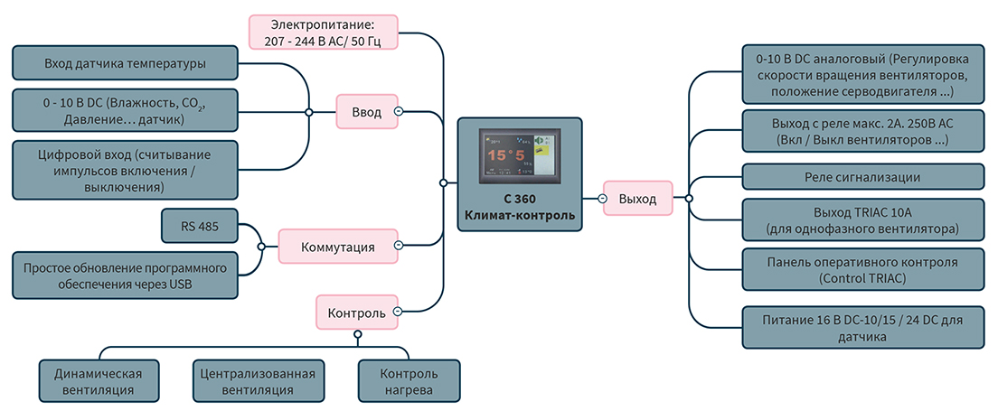 C 360 Климат-контроль