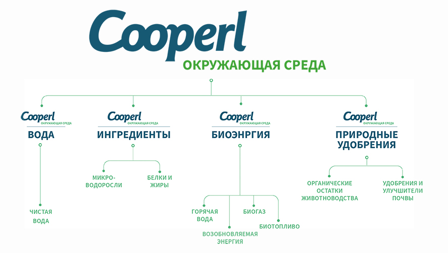 Cooperl и окружающая среда