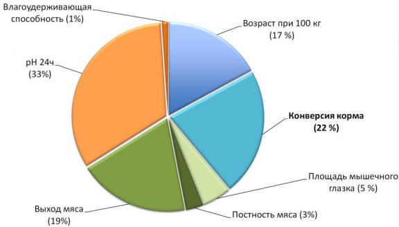 График показателей